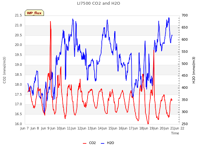 plot of LI7500 CO2 and H2O