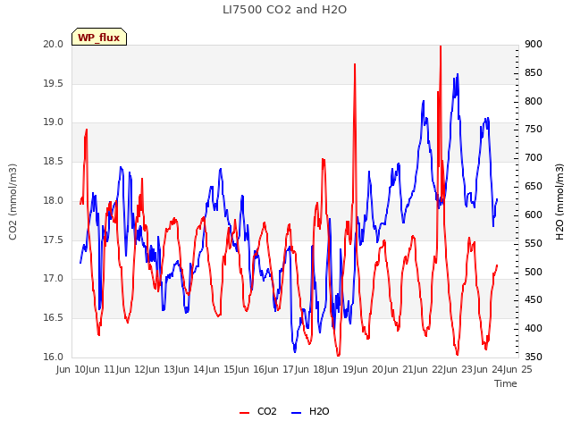 plot of LI7500 CO2 and H2O