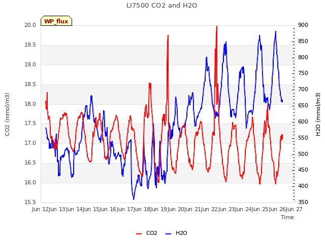 plot of LI7500 CO2 and H2O