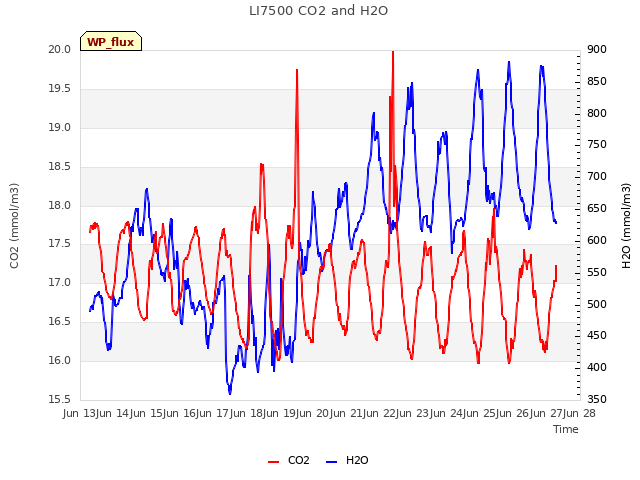 plot of LI7500 CO2 and H2O