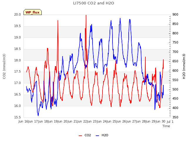 plot of LI7500 CO2 and H2O