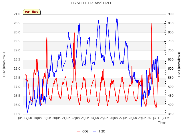 plot of LI7500 CO2 and H2O