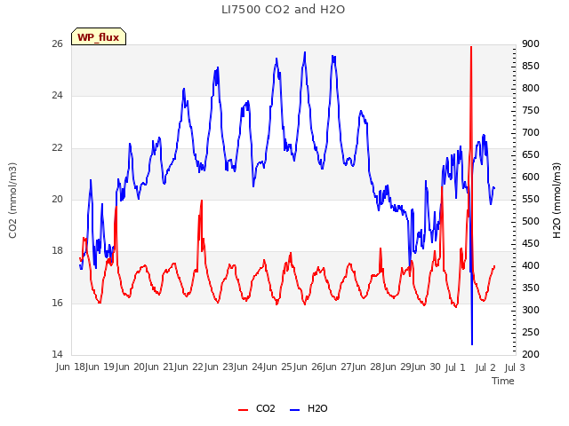 plot of LI7500 CO2 and H2O