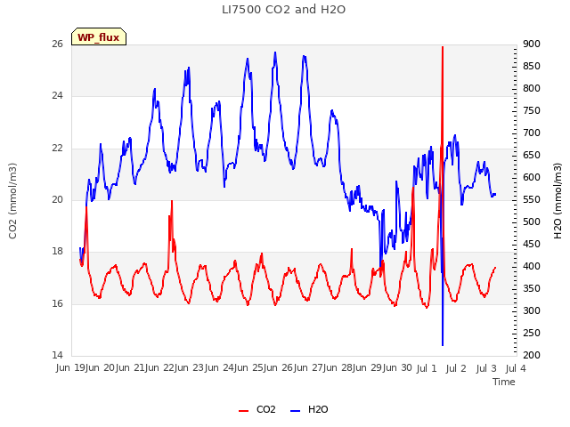 plot of LI7500 CO2 and H2O