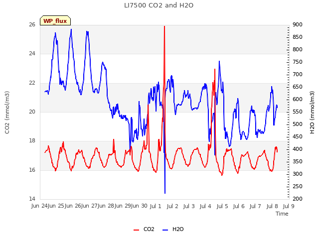 plot of LI7500 CO2 and H2O