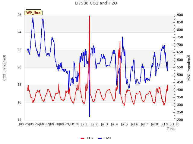 plot of LI7500 CO2 and H2O