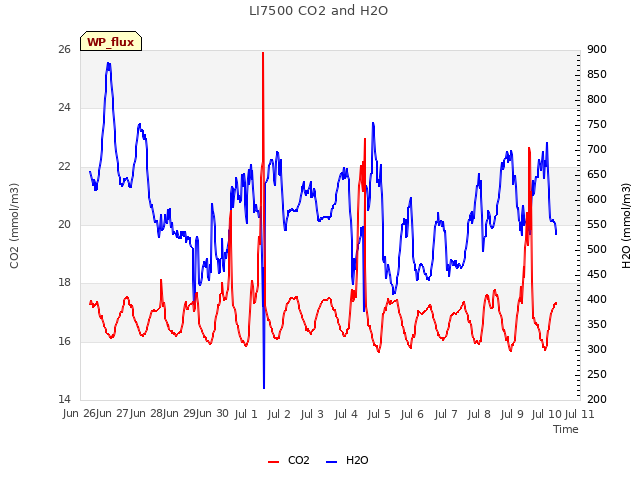 plot of LI7500 CO2 and H2O