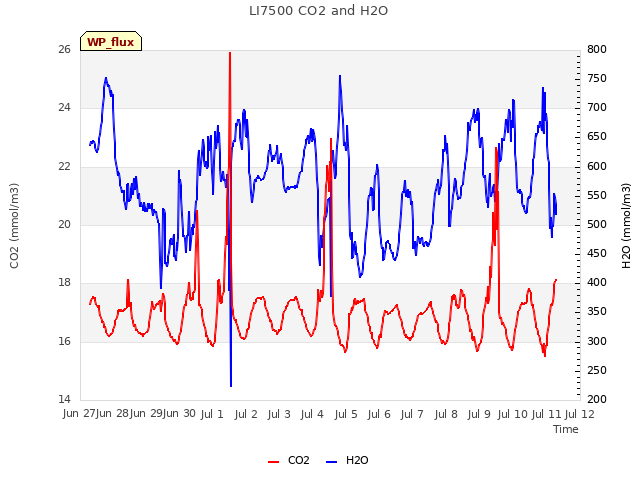 plot of LI7500 CO2 and H2O