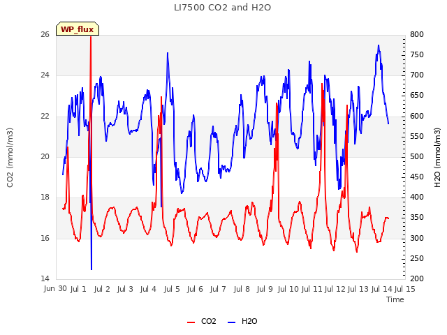 plot of LI7500 CO2 and H2O