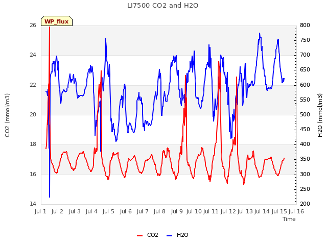 plot of LI7500 CO2 and H2O