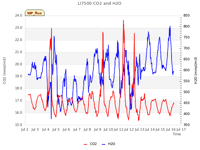 plot of LI7500 CO2 and H2O