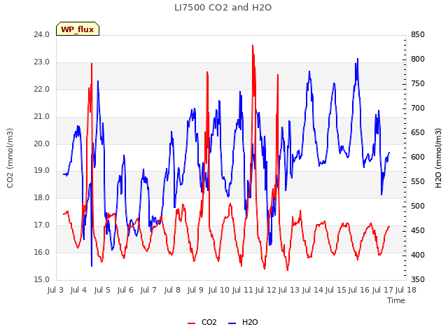 plot of LI7500 CO2 and H2O