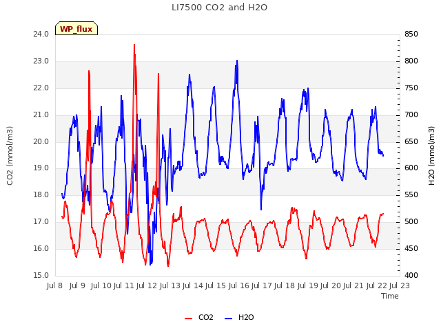 plot of LI7500 CO2 and H2O