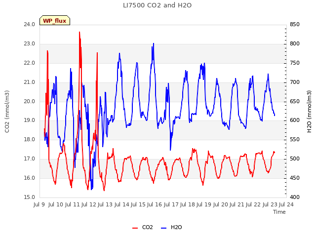 plot of LI7500 CO2 and H2O