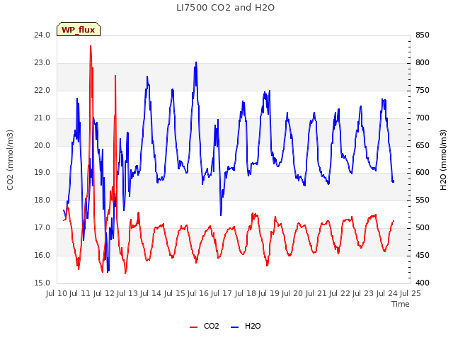 plot of LI7500 CO2 and H2O