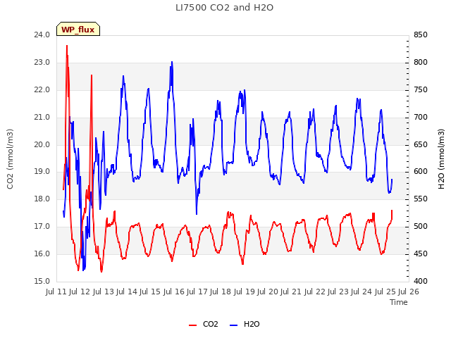 plot of LI7500 CO2 and H2O