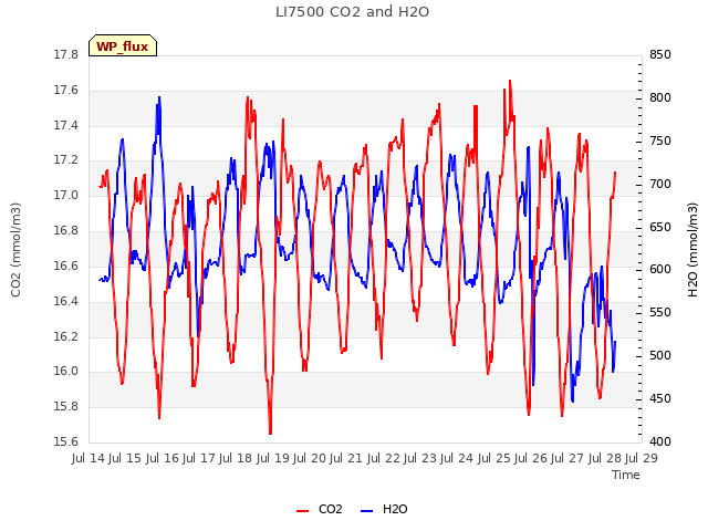 plot of LI7500 CO2 and H2O