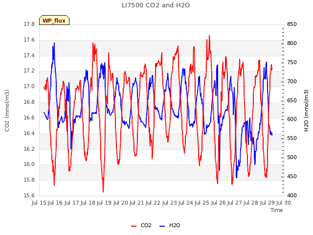 plot of LI7500 CO2 and H2O
