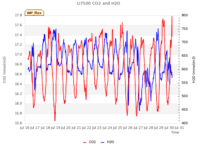 plot of LI7500 CO2 and H2O