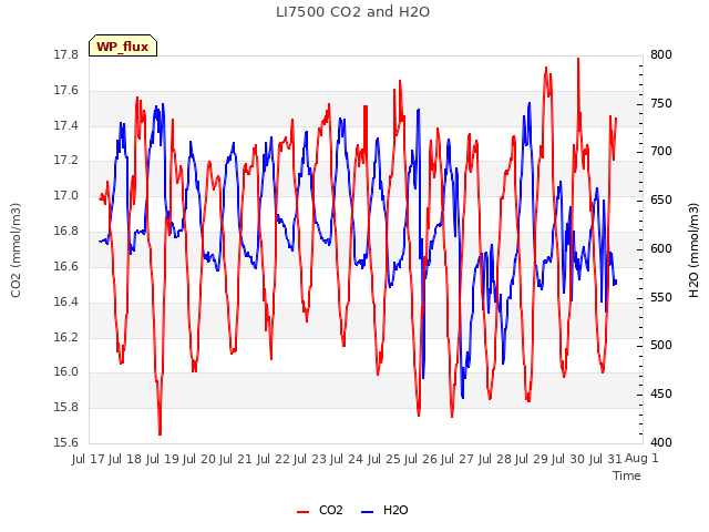 plot of LI7500 CO2 and H2O