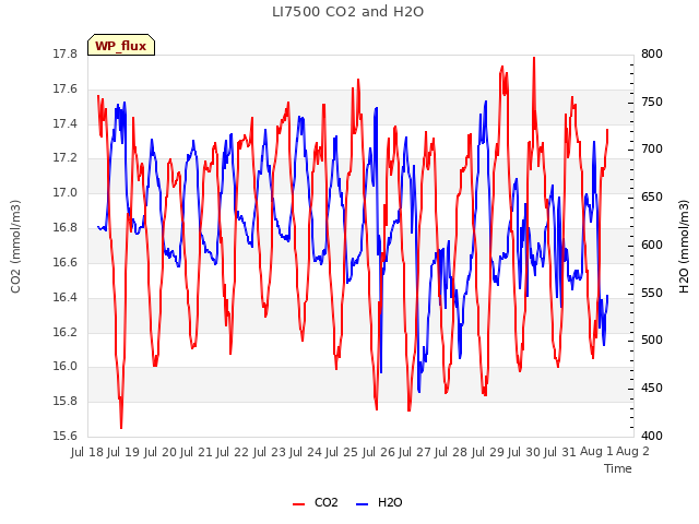 plot of LI7500 CO2 and H2O