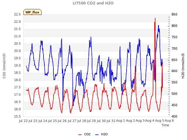 plot of LI7500 CO2 and H2O