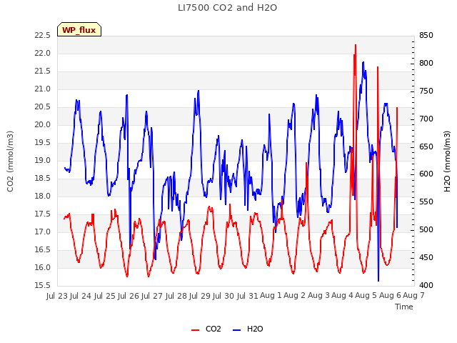 plot of LI7500 CO2 and H2O