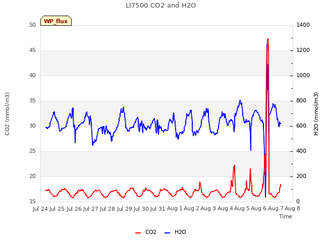 plot of LI7500 CO2 and H2O