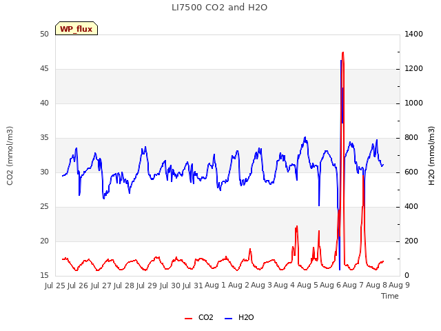 plot of LI7500 CO2 and H2O