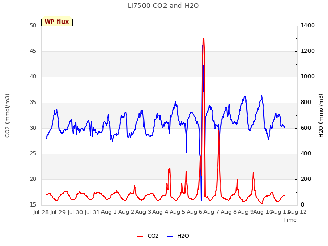 plot of LI7500 CO2 and H2O