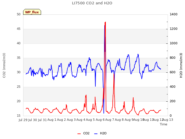 plot of LI7500 CO2 and H2O