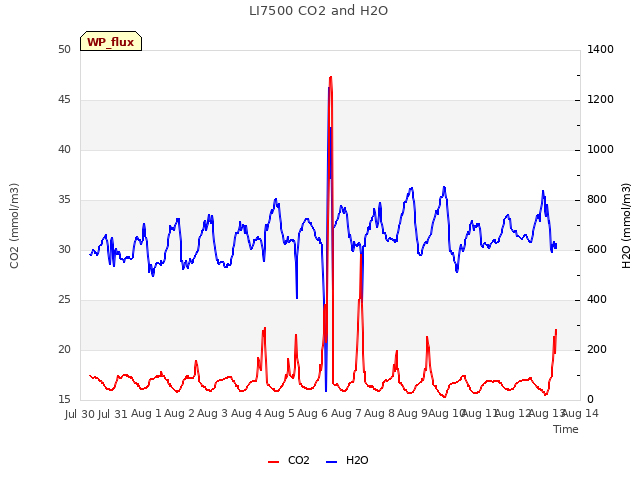 plot of LI7500 CO2 and H2O