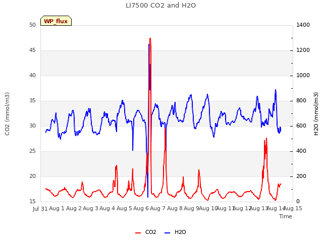 plot of LI7500 CO2 and H2O