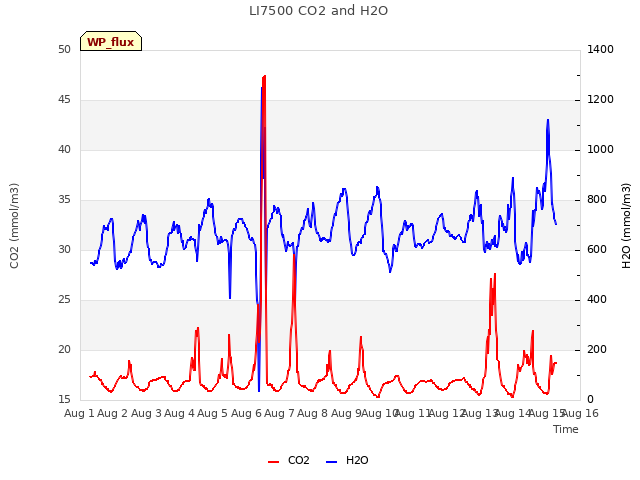 plot of LI7500 CO2 and H2O