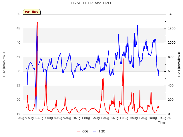 plot of LI7500 CO2 and H2O