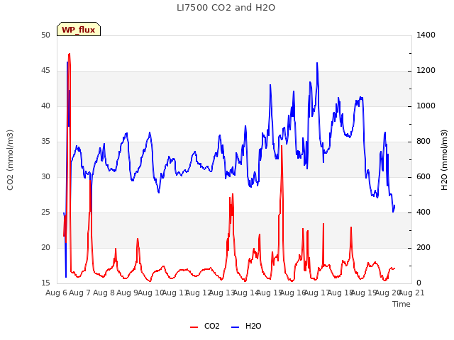 plot of LI7500 CO2 and H2O