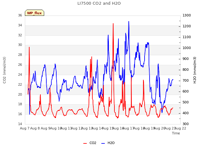 plot of LI7500 CO2 and H2O