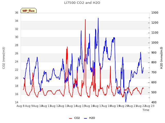 plot of LI7500 CO2 and H2O