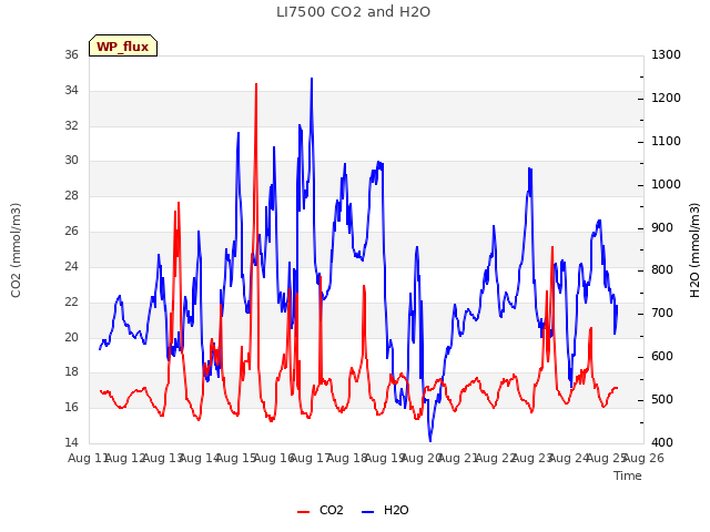 plot of LI7500 CO2 and H2O