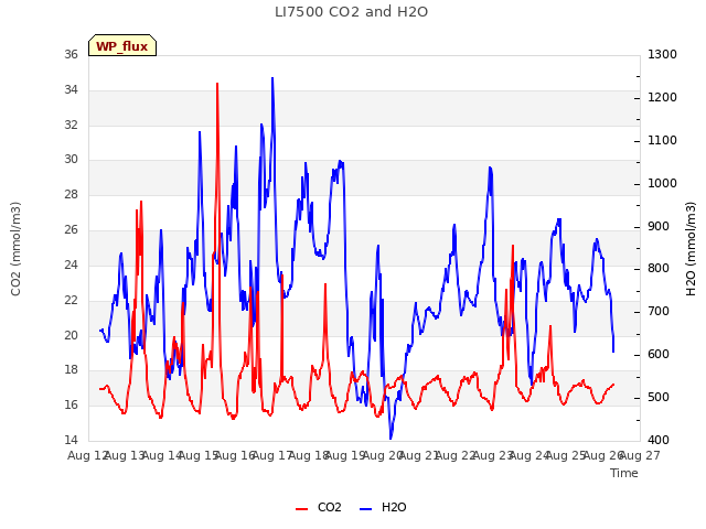 plot of LI7500 CO2 and H2O