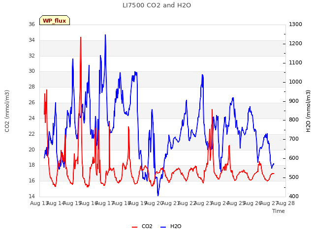 plot of LI7500 CO2 and H2O