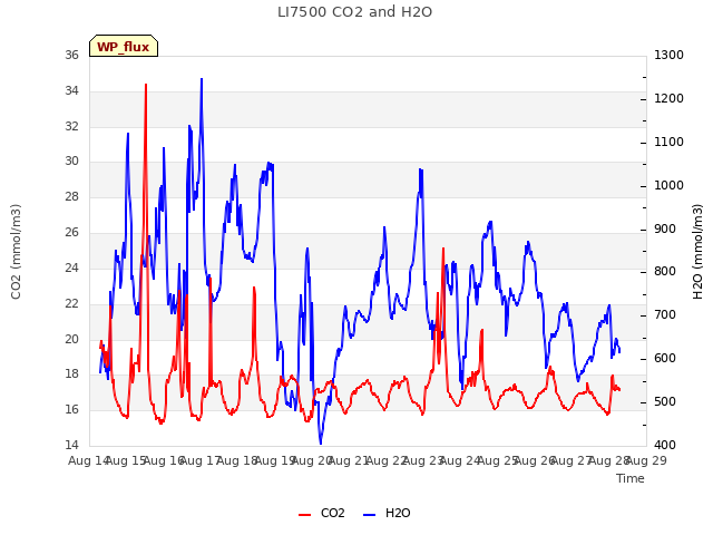 plot of LI7500 CO2 and H2O