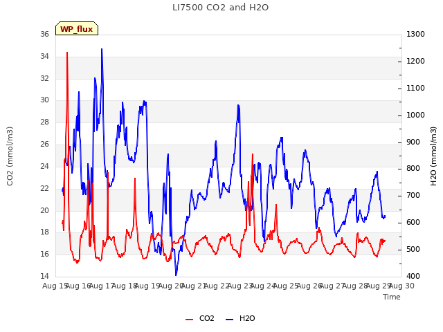 plot of LI7500 CO2 and H2O