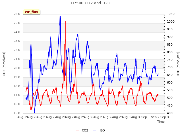 plot of LI7500 CO2 and H2O