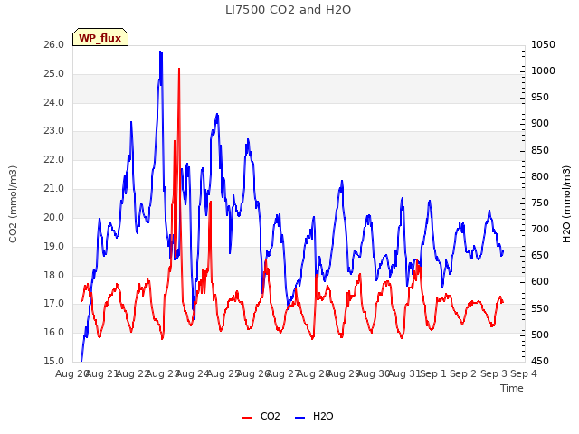 plot of LI7500 CO2 and H2O