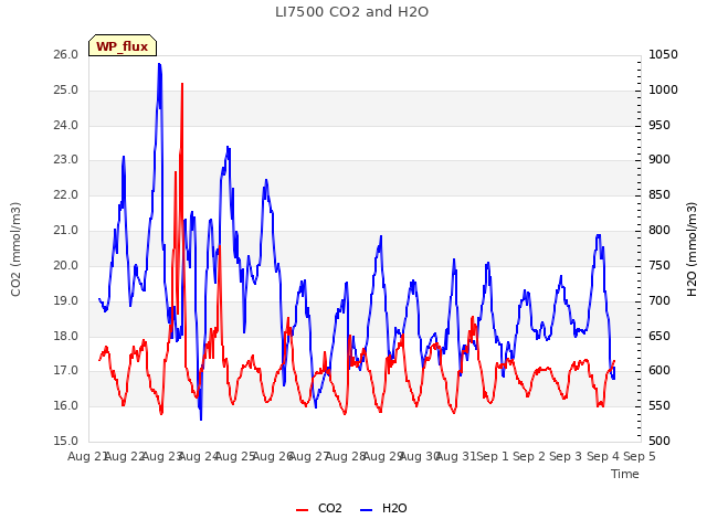 plot of LI7500 CO2 and H2O