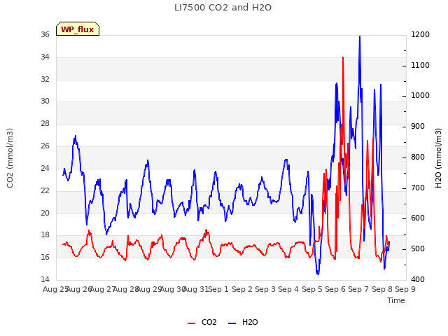 plot of LI7500 CO2 and H2O