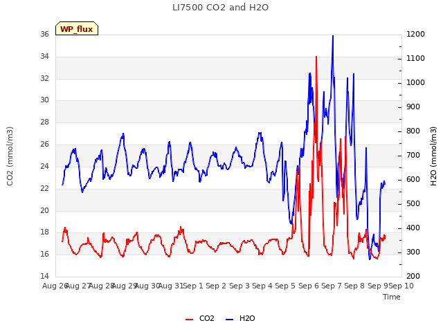 plot of LI7500 CO2 and H2O