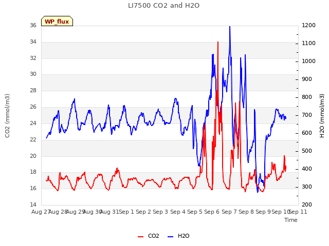 plot of LI7500 CO2 and H2O