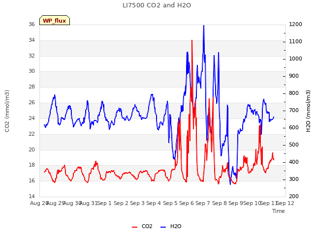 plot of LI7500 CO2 and H2O